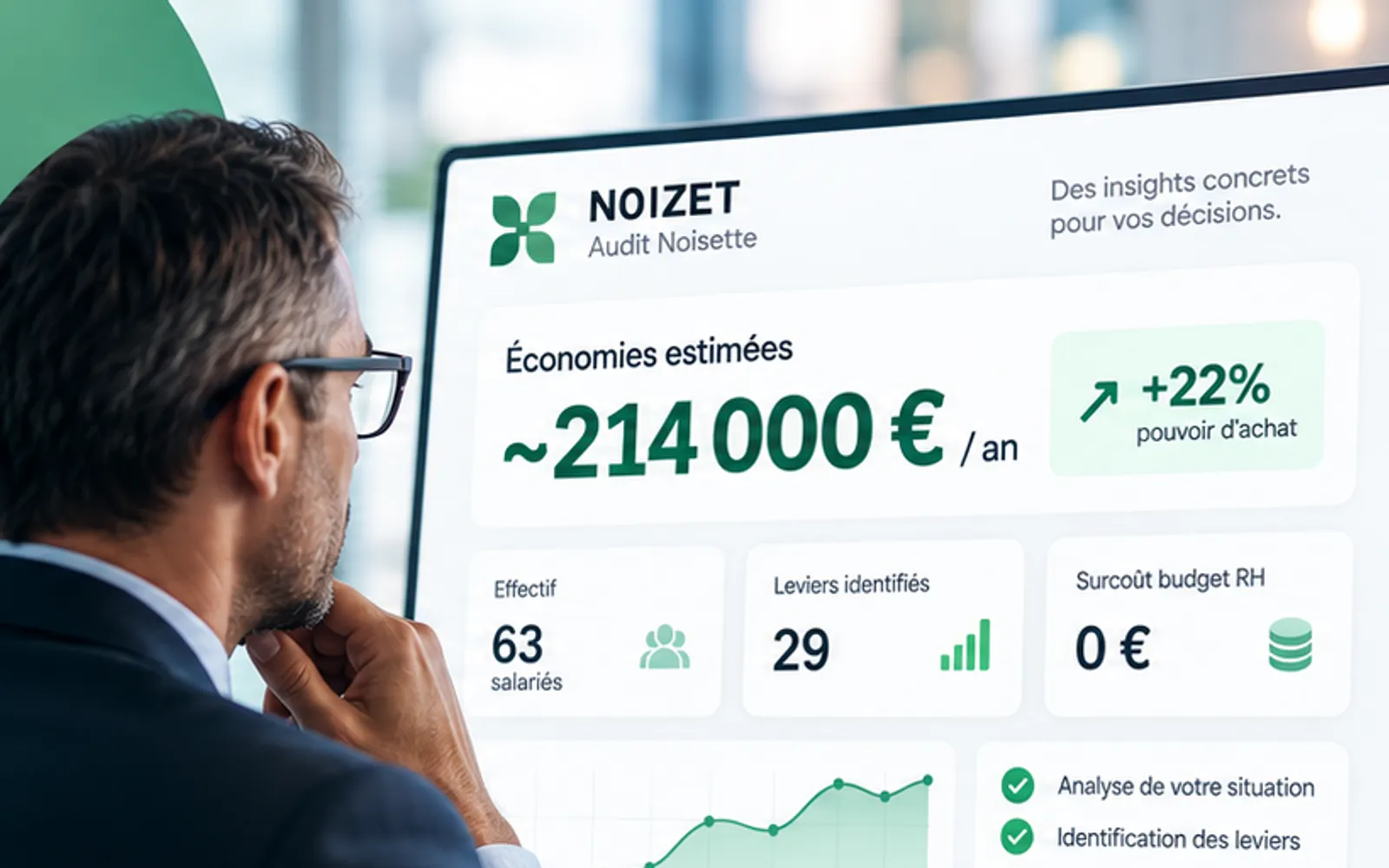 Estimation Audit N01ZET : ~214 000 € d'économies par an, +22 % de pouvoir d'achat, 63 salariés, 29 leviers identifiés, surcoût budget RH nul.